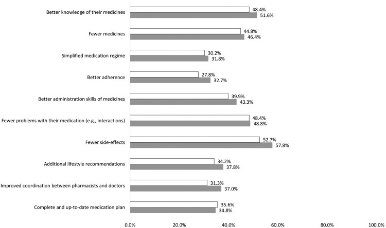 Attitudes and expectations toward medication review among community pharmacy customers in Germany: a cross-sectional study.