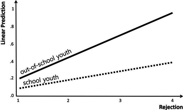 Effects of parenting attitudes on the suicide risk of adolescents in South Korea and the moderating effect of out-of-school youth status.