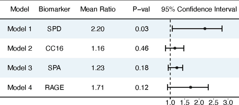 Surfactant Protein D and Club Cell Secretory Protein as Biomarkers of Disease Severity and Fostamatinib Efficacy in Severe COVID-19.