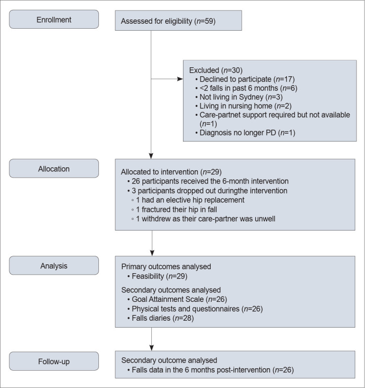 Feasibility of a Multidomain Intervention for Safe Mobility in People With Parkinson's Disease and Recurrent Falls.