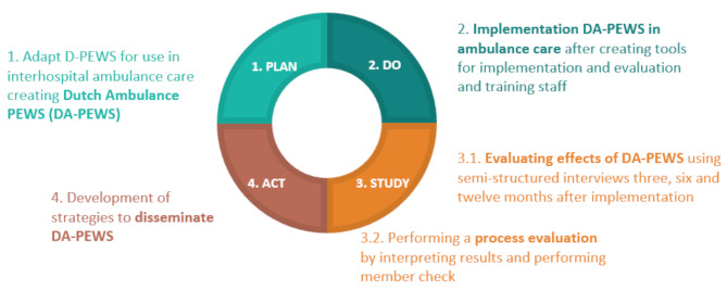 Pediatric Early Warning Score in interhospital ambulance care: a pilot study exploring feasibility and impact.