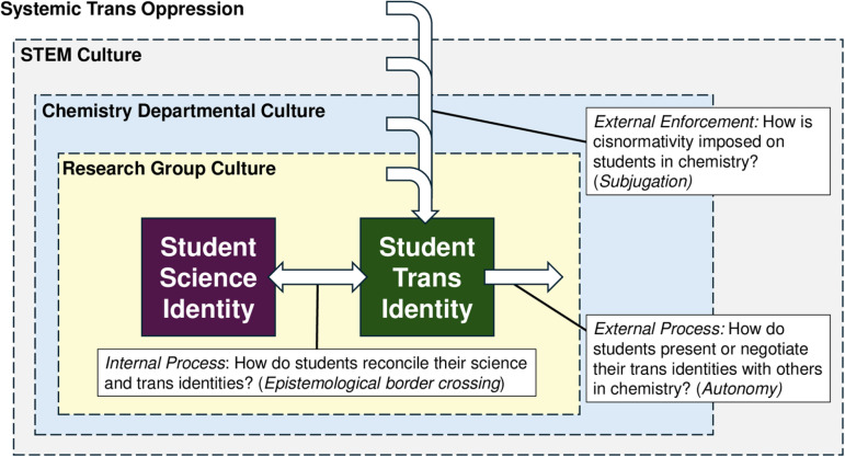 The challenges of transgender and nonbinary graduate students in chemistry: A qualitative study on trans identity, science culture, and institutional support using reflexive thematic analysis.