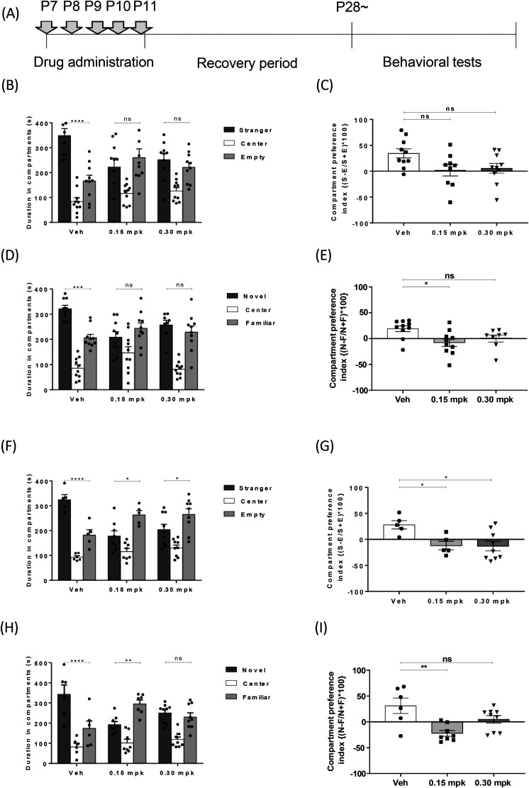 Early postnatal exposure to bicuculline modulates E/I balance and induces ASD-like behavioral phenotypes in mice.