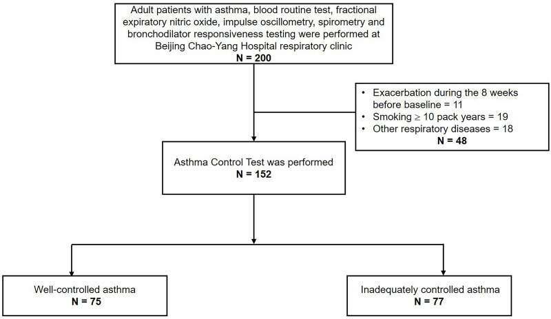 Detection of Inadequately Controlled Asthma in Adults Using Impulse Oscillometry and Fractional Exhaled Nitric Oxide.