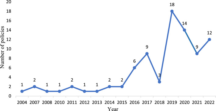 A scoping review of national policies for dementia prevention and control in mainland China.