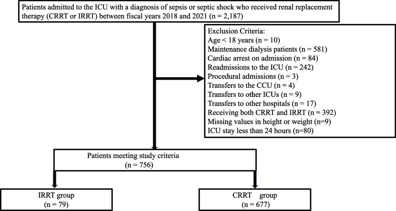 Comparison of intermittent and continuous renal replacement therapy for sepsis-associated AKI: a retrospective analysis of the Japanese ICU database.