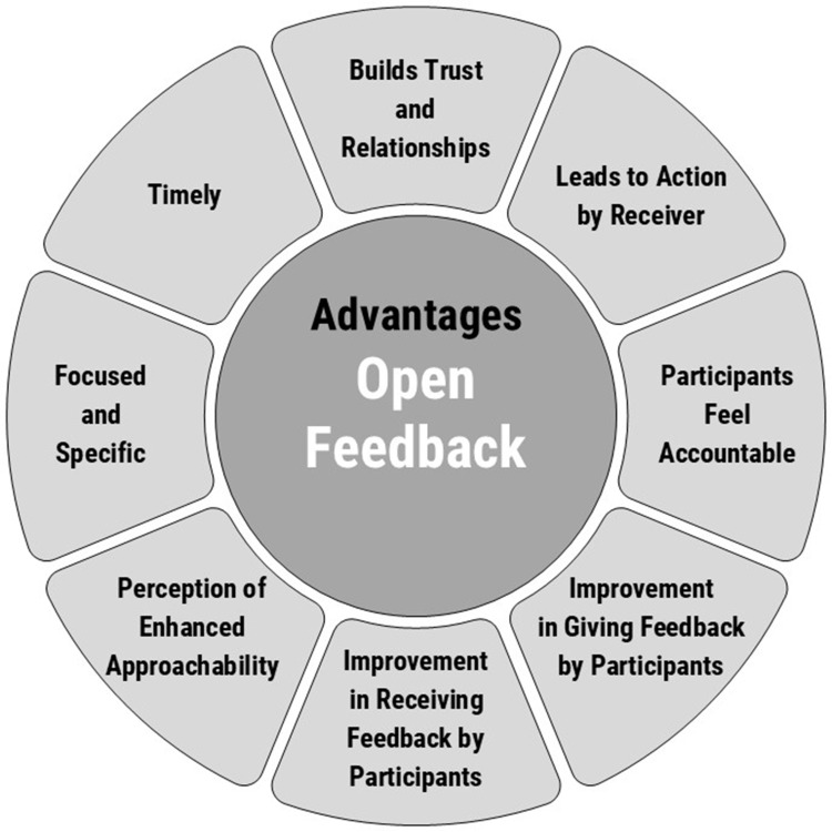 Anonymous versus Open Evaluative Feedback in US Academic Medical Institutions: Pros and Cons.
