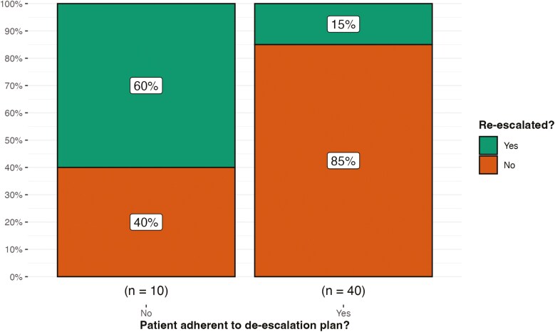 A Guide to De-escalation of Combination Therapy in Inflammatory Bowel Disease: A Retrospective Cohort Study.