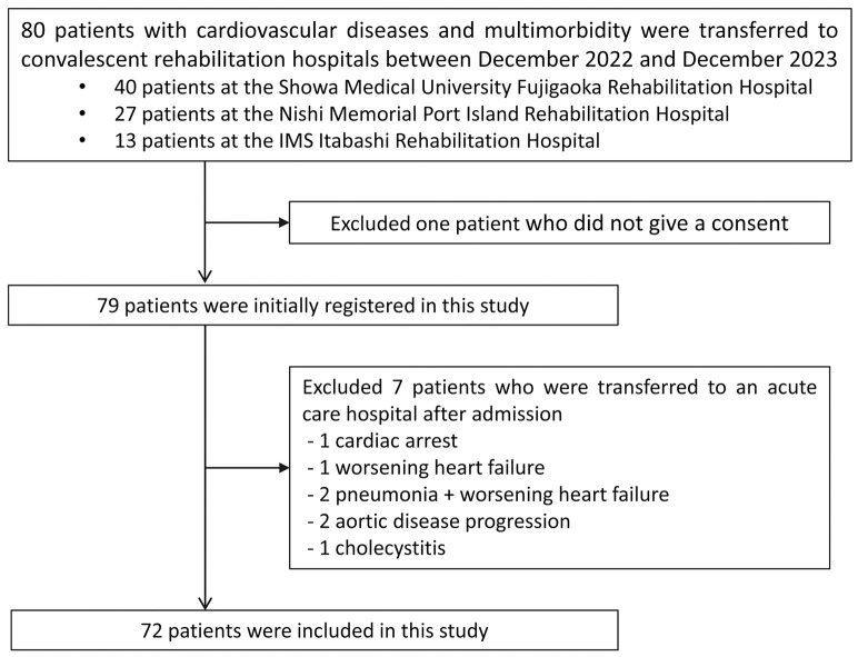 Impact of Tailored Multidisciplinary Cardiac Rehabilitation on Patients With Cardiovascular Diseases and Multimorbidity in Convalescent Rehabilitation Hospitals in Japan　- A Multicenter, Prospective Observational Study.