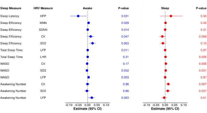 Actigraphy-based sleep disruption and diurnal biomarkers of autonomic function in paroxysmal atrial fibrillation.