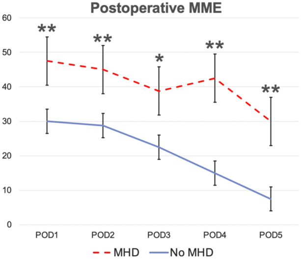 Mental Health Disorders and Pain in Patients Undergoing Head and Neck Free Flap Surgery.