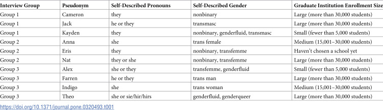 The challenges of transgender and nonbinary graduate students in chemistry: A qualitative study on trans identity, science culture, and institutional support using reflexive thematic analysis.