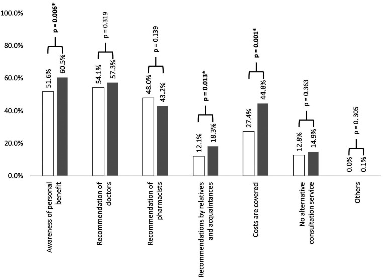 Attitudes and expectations toward medication review among community pharmacy customers in Germany: a cross-sectional study.