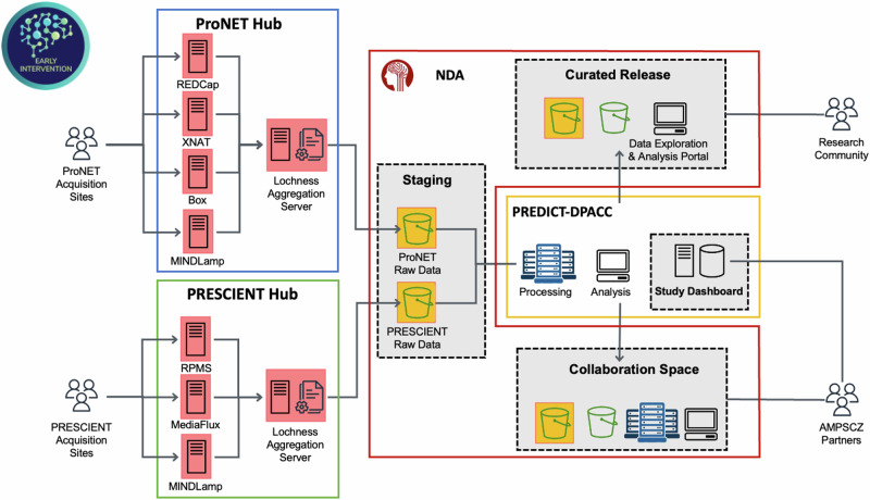 Enabling FAIR data stewardship in complex international multi-site studies: Data Operations for the Accelerating Medicines Partnership® Schizophrenia Program.