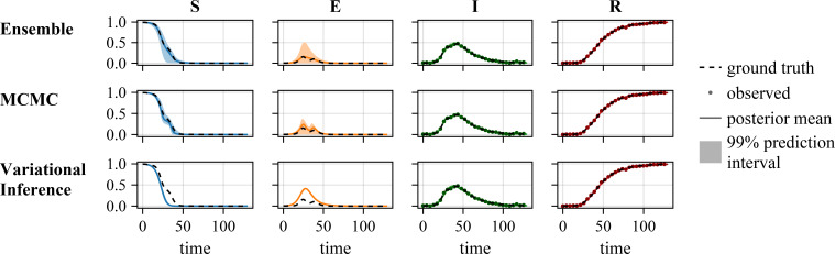 Assessment of uncertainty quantification in universal differential equations.