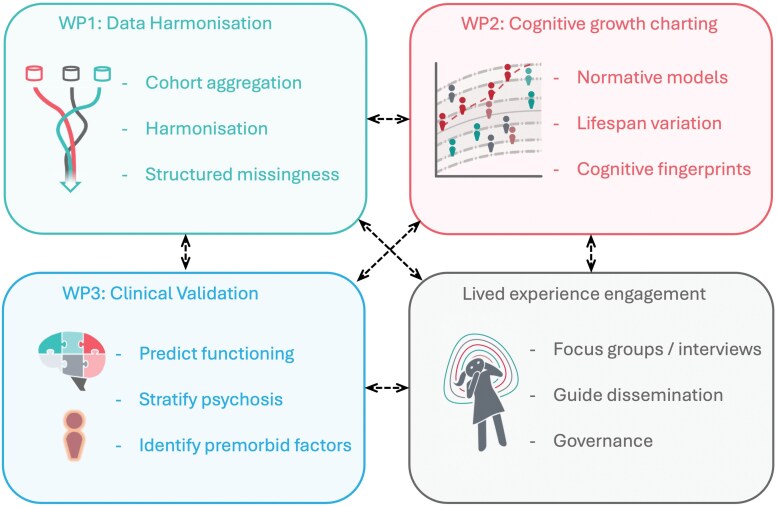 Learning Latent Profiles via Cognitive Growth Charting in Psychosis: Design and Rationale for the PRECOGNITION Project.