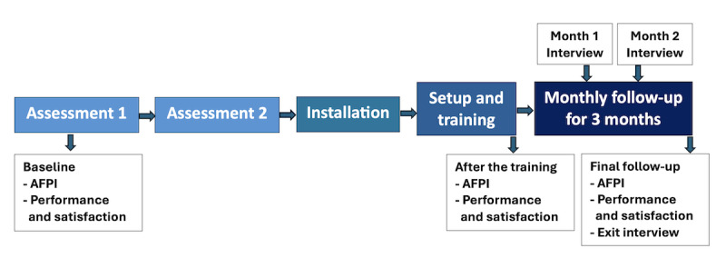 Mainstream Smart Home Technology-Based Intervention to Enhance Functional Independence in Individuals With Complex Physical Disabilities: Single-Group Pre-Post Feasibility Study.