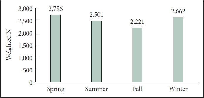 Mental and Behavioral Disorders, Comorbidity, and Self-Harm: Results From Korea National Hospital Discharge In-Depth Injury Survey.