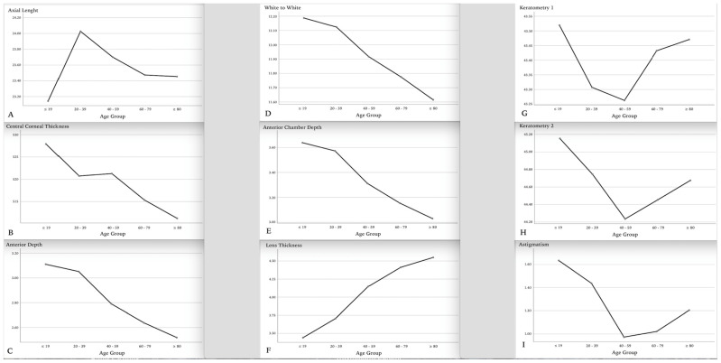 Evaluation of Anatomical Measurements of the Bulbus Oculi by Optical Biometry in the Eastern Region of Türkiye.
