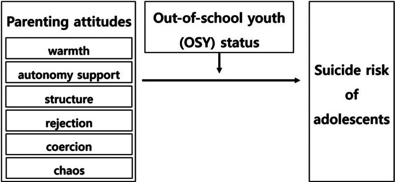 Effects of parenting attitudes on the suicide risk of adolescents in South Korea and the moderating effect of out-of-school youth status.