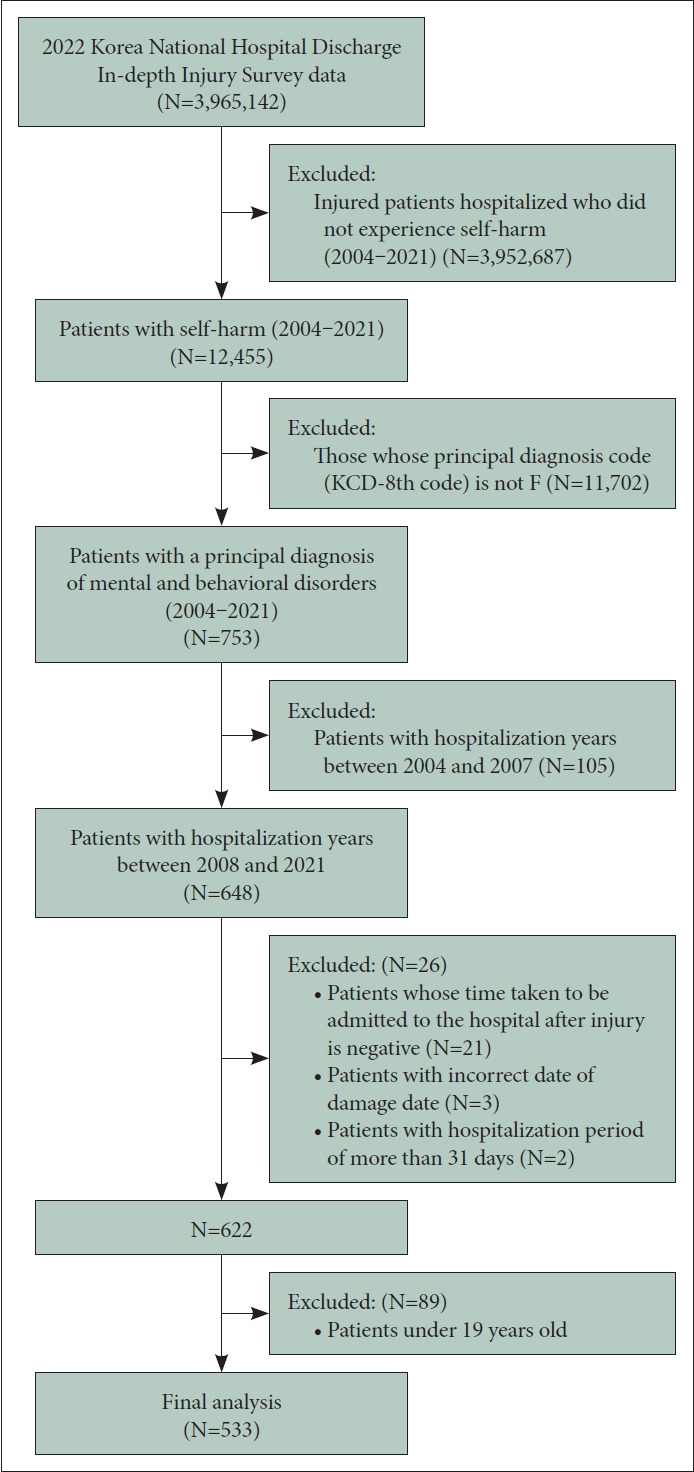 Mental and Behavioral Disorders, Comorbidity, and Self-Harm: Results From Korea National Hospital Discharge In-Depth Injury Survey.