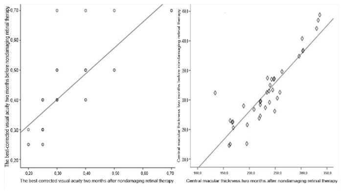 Short-term efficacy and safety of nondamaging retinal laser therapy for retinitis pigmentosa-associated cystoid macular edema.