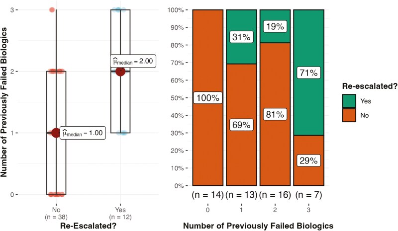 A Guide to De-escalation of Combination Therapy in Inflammatory Bowel Disease: A Retrospective Cohort Study.