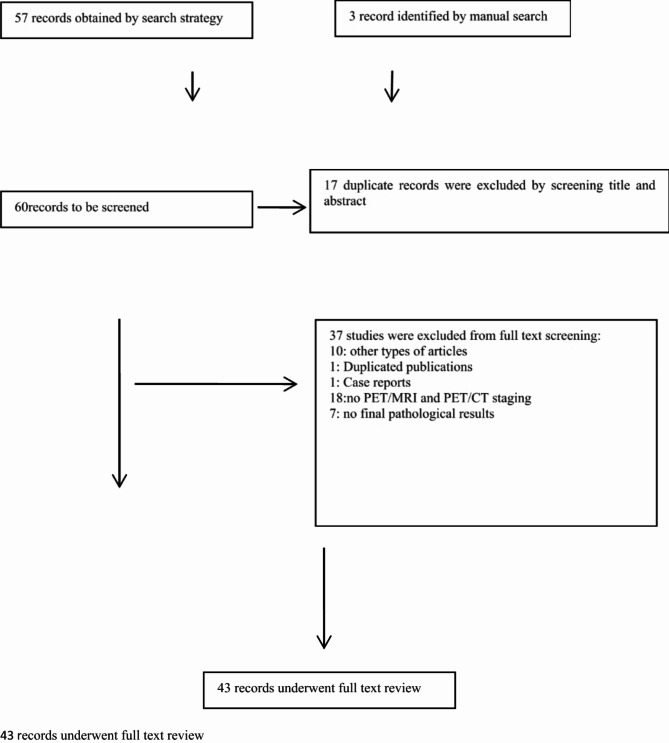 PET/MRI is superior to PET/CT in detecting oesophago and gastric carcinomas: a meta-analysis.