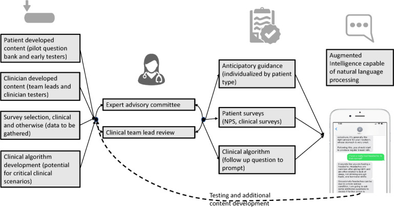 A Conversational Agent Using Natural Language Processing for Postpartum Care for New Mothers: Development and Engagement Analysis.