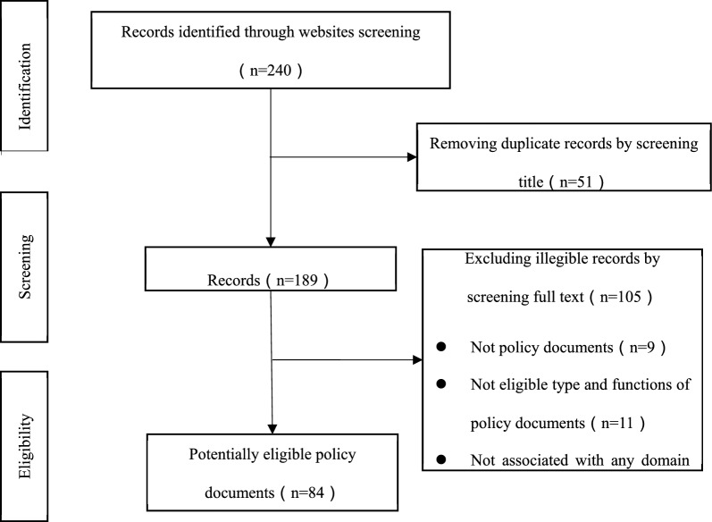 A scoping review of national policies for dementia prevention and control in mainland China.