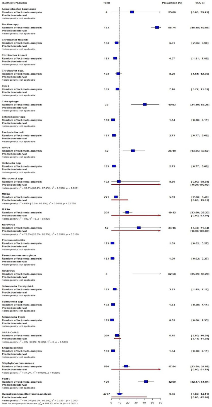 Microbial Contamination of Door Handles: A Global Systematic Review and Meta-Analysis of Public and Healthcare Settings.