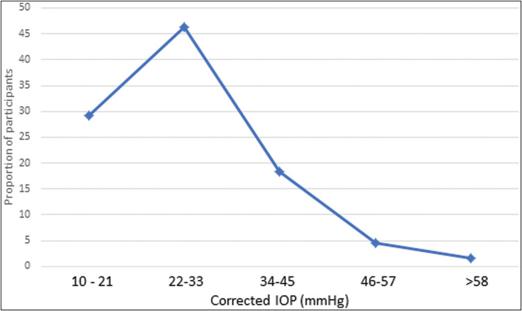 Central Corneal Thickness and Its Association with the Severity of Primary Open-Angle Glaucoma.
