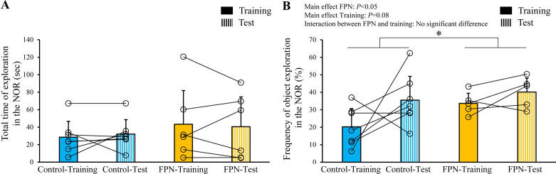 Effects of low-dose subchronic exposure to the phenylpyrazole insecticide fipronil in juvenile mice.