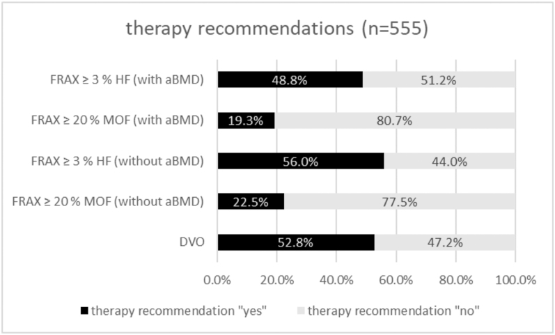 German DVO risk score identified more patients requiring treatment compared to FRAX.