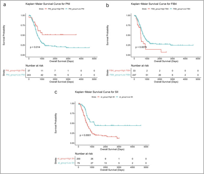 Survival Outcomes of Preoperative Serum Biomarkers in Patients With Surgically Treated Intrahepatic Cholangiocarcinoma.