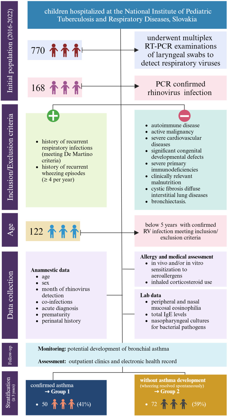 Clinical and Laboratory Profiles of Rhinovirus-Infected Preschool Children: Identifying Risk Factors for Subsequent Asthma.