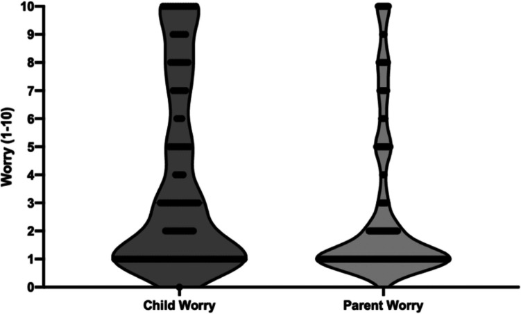 Parent-reported experiences of in-laboratory polysomnography in children with neurodevelopmental disorders: A cross-sectional multi-centre study.