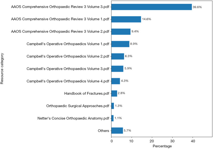 Evaluating retrieval augmented generation and ChatGPT's accuracy on orthopaedic examination assessment questions.