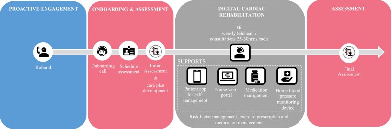 Effects of a digitally enabled cardiac rehabilitation intervention on risk factors, recurrent hospitalization and mortality.