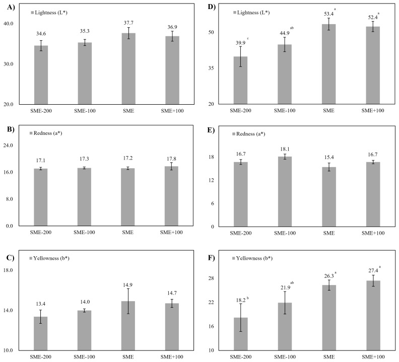 Effect of dietary energy levels on productivity, fat deposition, and biochemical parameters of Woorimatdag1 breeder pullets.