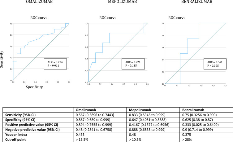 Utility of the Basophil Reactivity Test in the Clinical Management of People with Severe Uncontrolled Asthma.