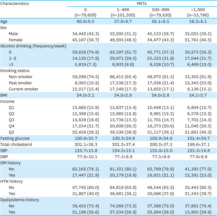 Differences in the Effect of Physical Activity on the Prevention of Gastric Cancer According to Sex.