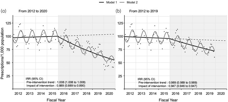 Significant reduction in antibiotic prescription rates in Japan following implementation of the national action plan on antimicrobial resistance (2016-20): a 9-year interrupted time-series analysis.