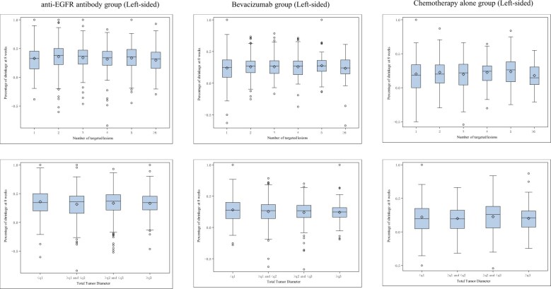 Associations between early tumor shrinkage/depth of response and survival from the ARCAD database.