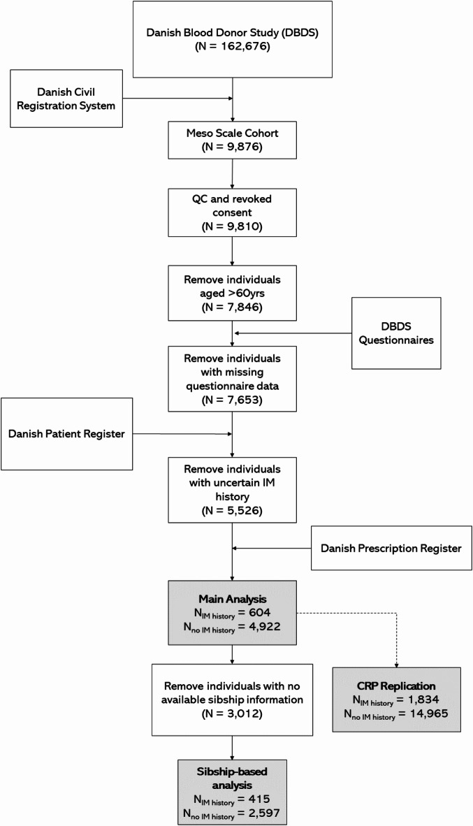 Associations between past infectious mononucleosis diagnosis and 47 inflammatory and vascular stress biomarkers.