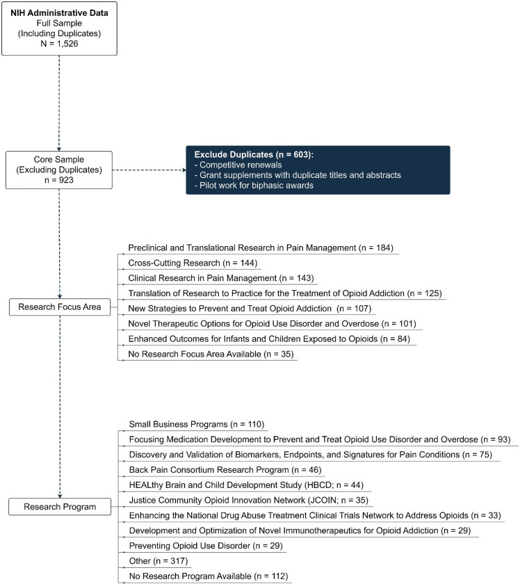Advancing research translation in addiction and pain: A portfolio analysis of the NIH HEAL initiative.