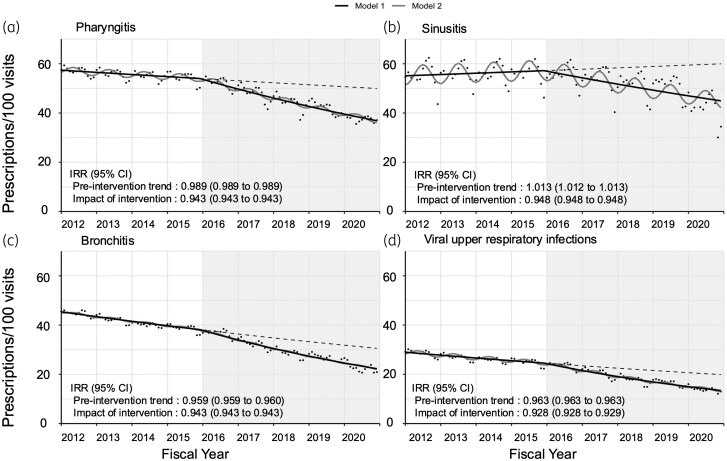 Significant reduction in antibiotic prescription rates in Japan following implementation of the national action plan on antimicrobial resistance (2016-20): a 9-year interrupted time-series analysis.
