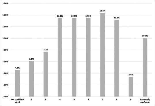 Awareness and barriers of adherence to chronic obstructive pulmonary disease guidelines among respiratory therapists.