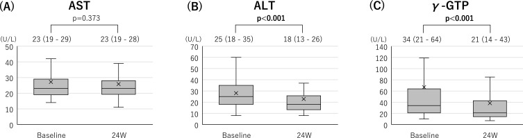 Effects of Pemafibrate on Cardio-Ankle Vascular Index (CAVI) in Patients with Type 2 Diabetes or Ischemic Heart Disease: A 24-Week Observational Study.