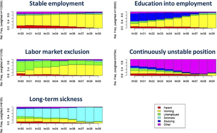 Polycystic Ovary Syndrome and Labor Market Attachment: Sequence Analysis.